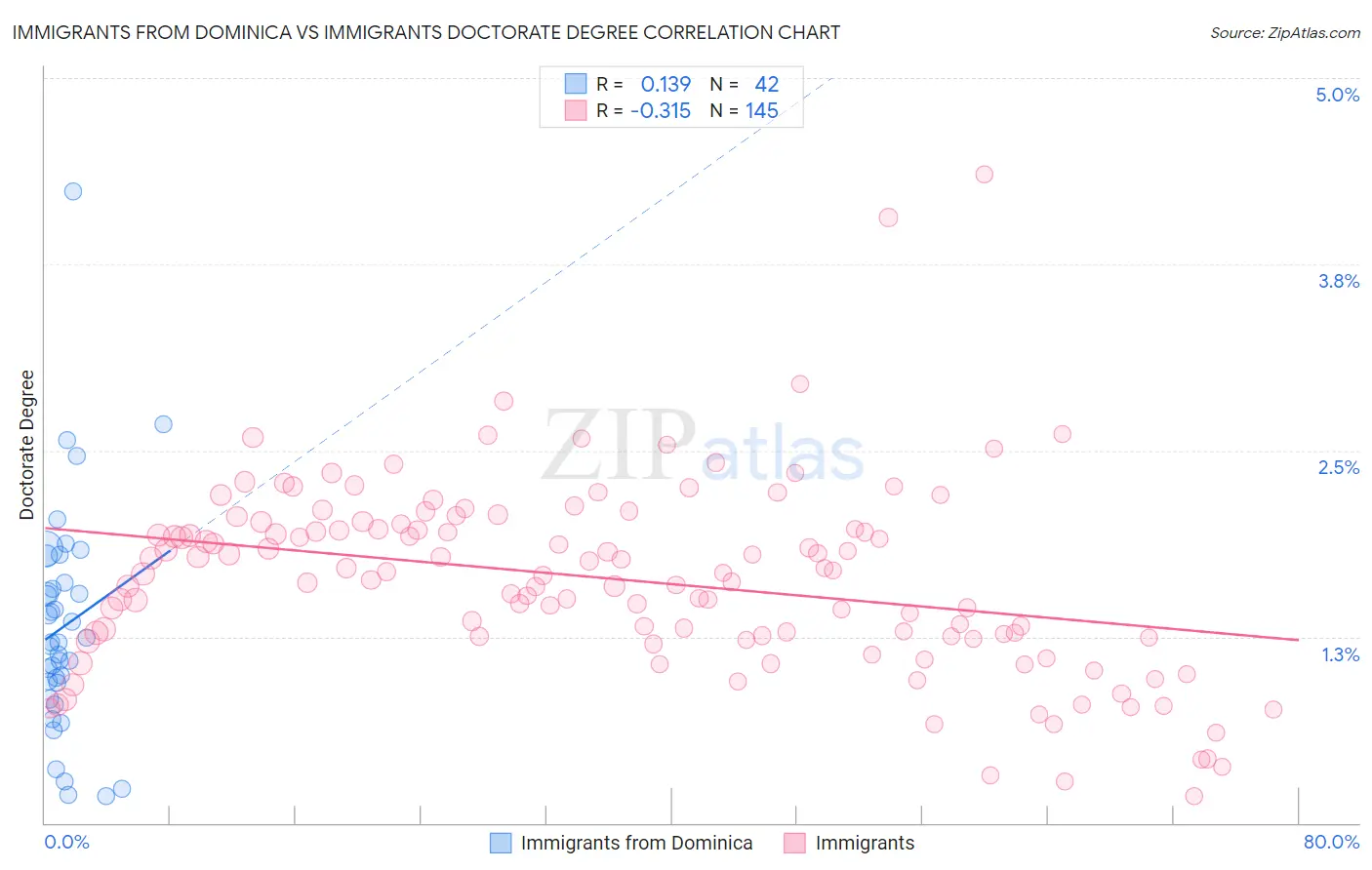 Immigrants from Dominica vs Immigrants Doctorate Degree