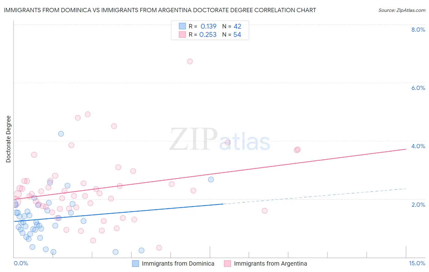 Immigrants from Dominica vs Immigrants from Argentina Doctorate Degree