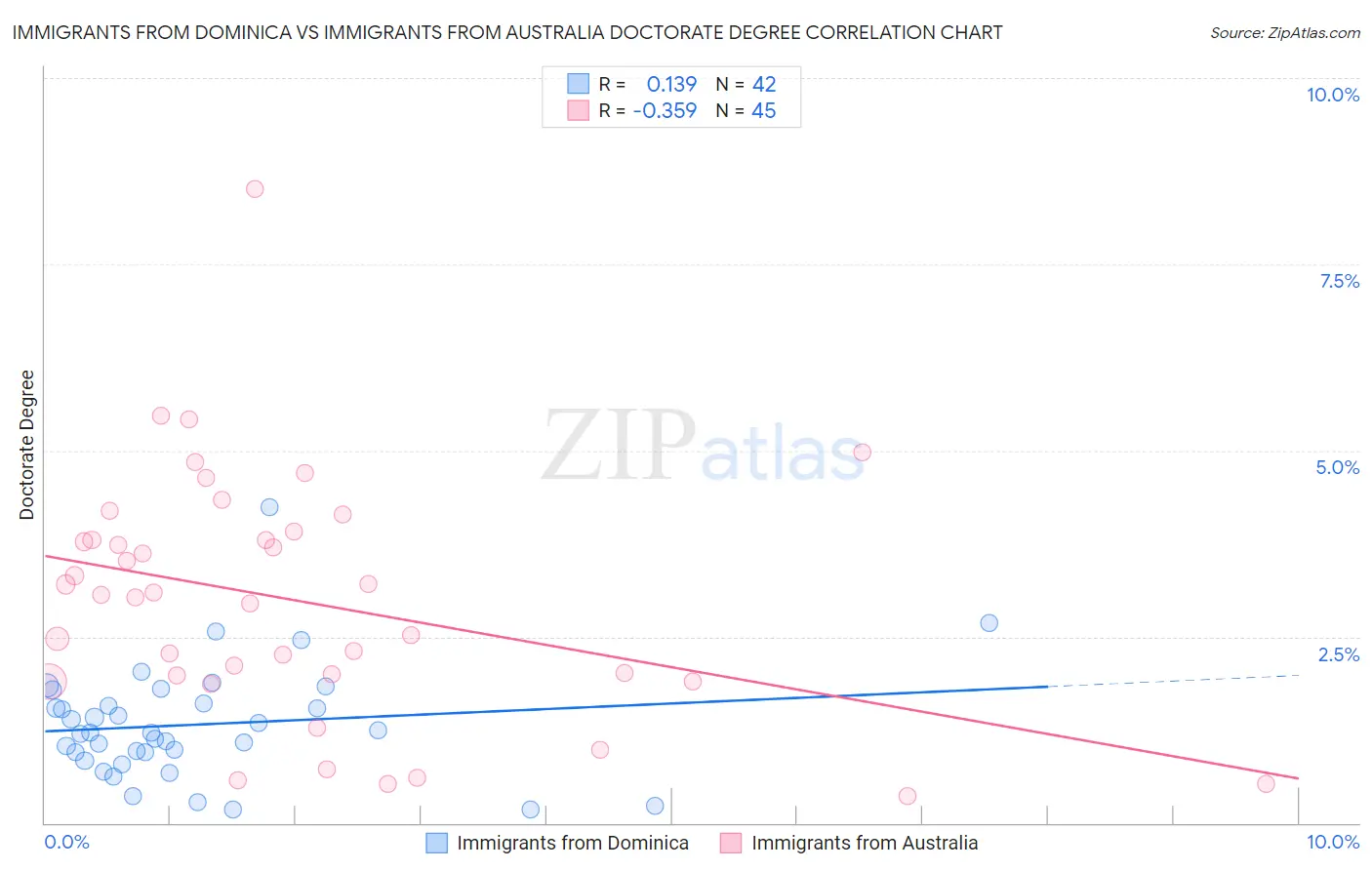 Immigrants from Dominica vs Immigrants from Australia Doctorate Degree