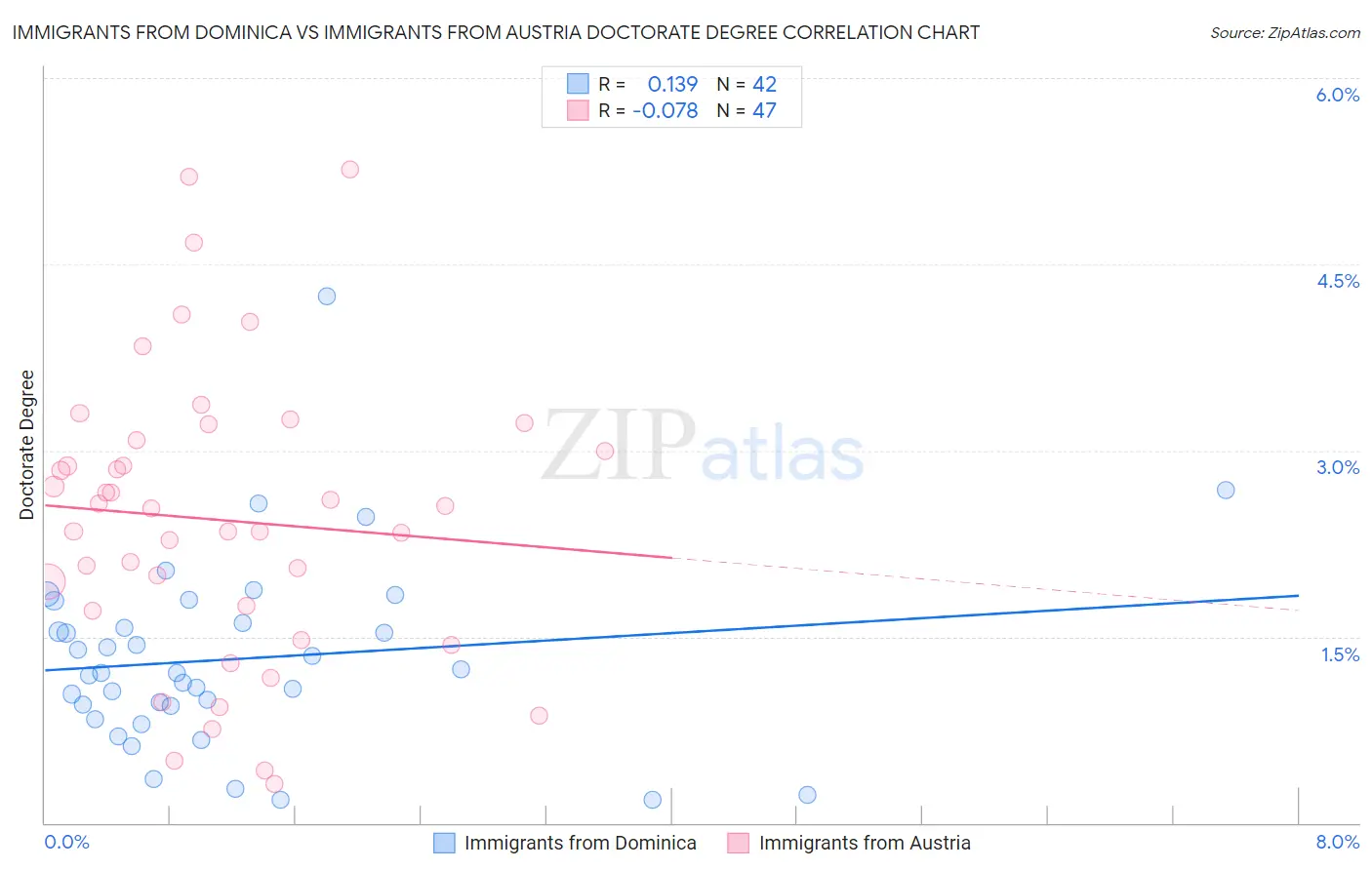 Immigrants from Dominica vs Immigrants from Austria Doctorate Degree