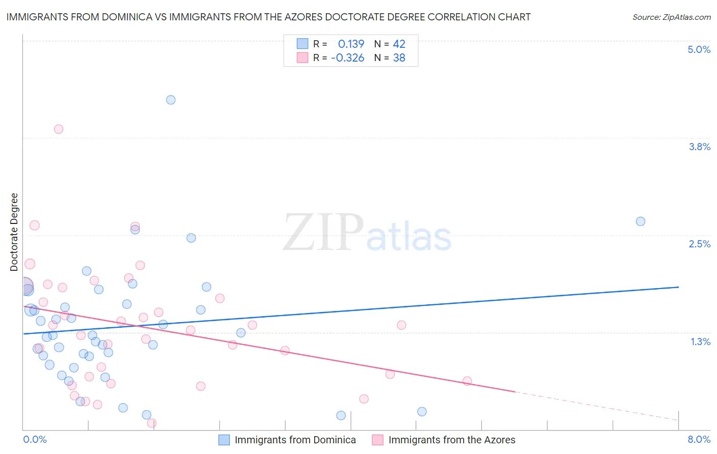 Immigrants from Dominica vs Immigrants from the Azores Doctorate Degree