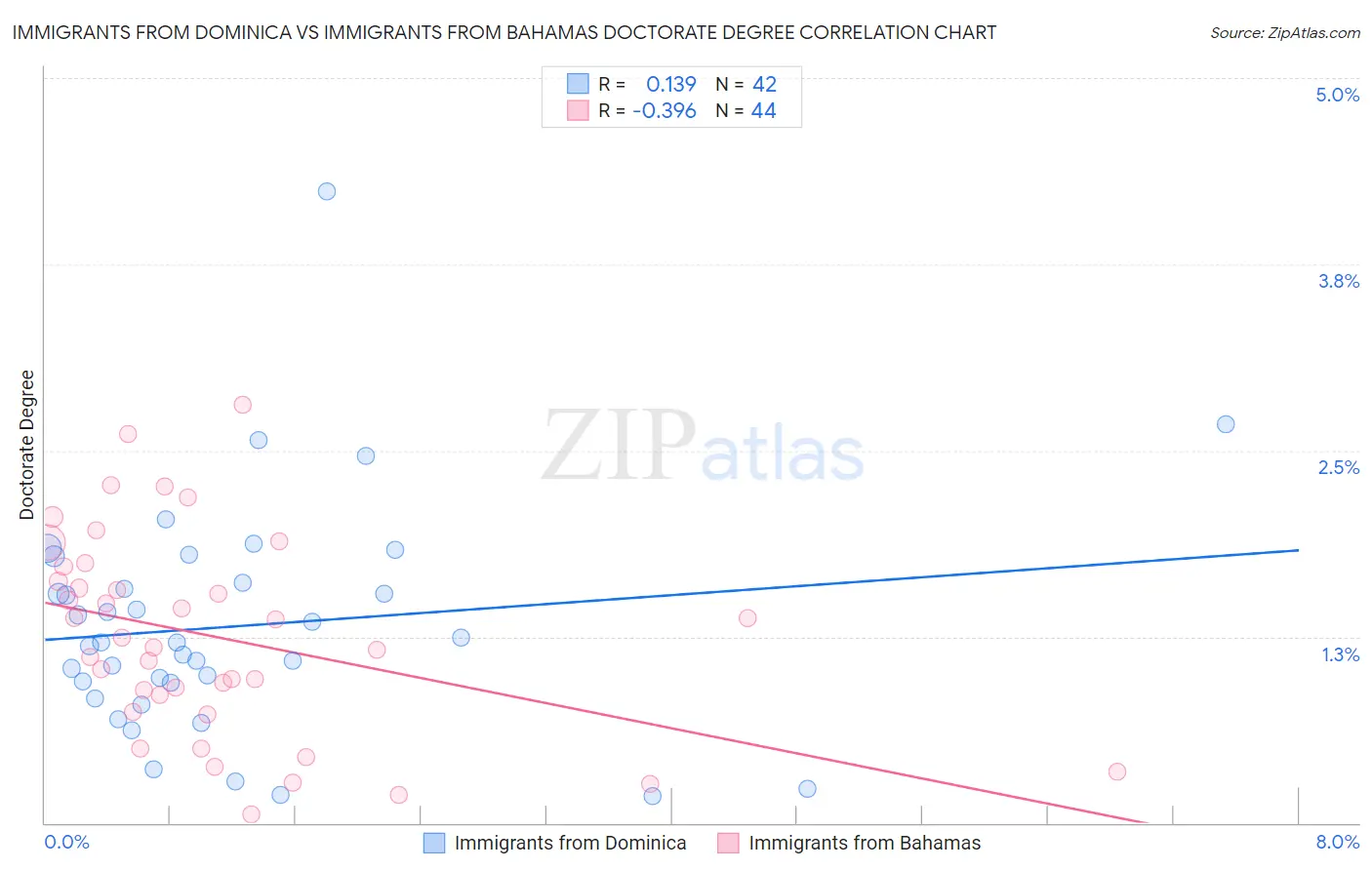 Immigrants from Dominica vs Immigrants from Bahamas Doctorate Degree