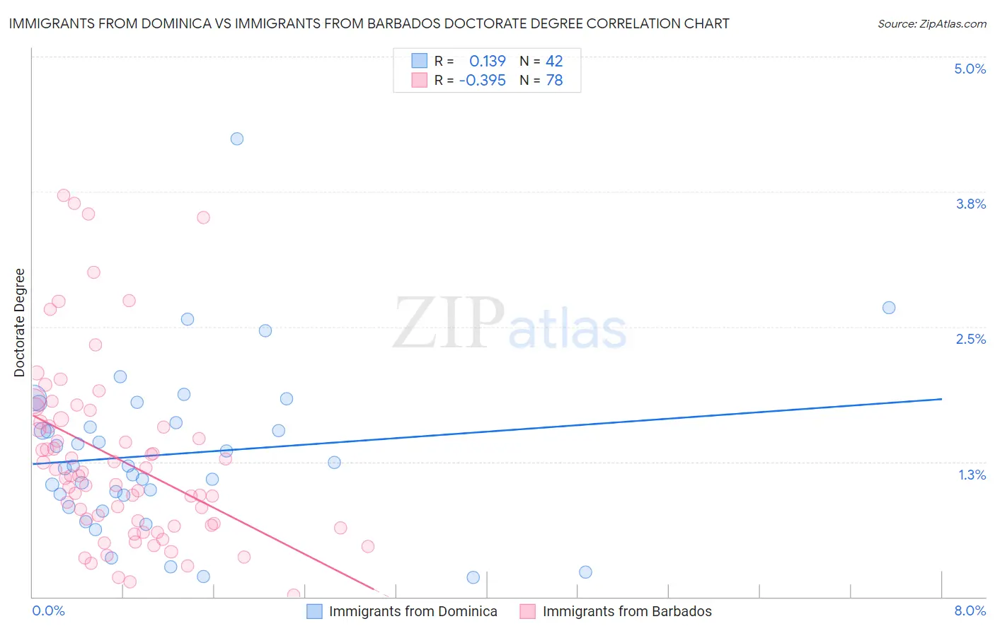 Immigrants from Dominica vs Immigrants from Barbados Doctorate Degree