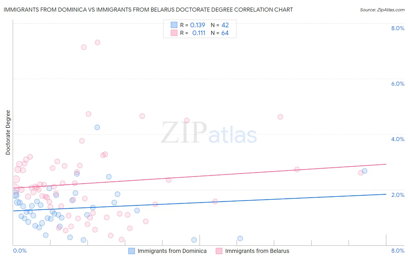 Immigrants from Dominica vs Immigrants from Belarus Doctorate Degree