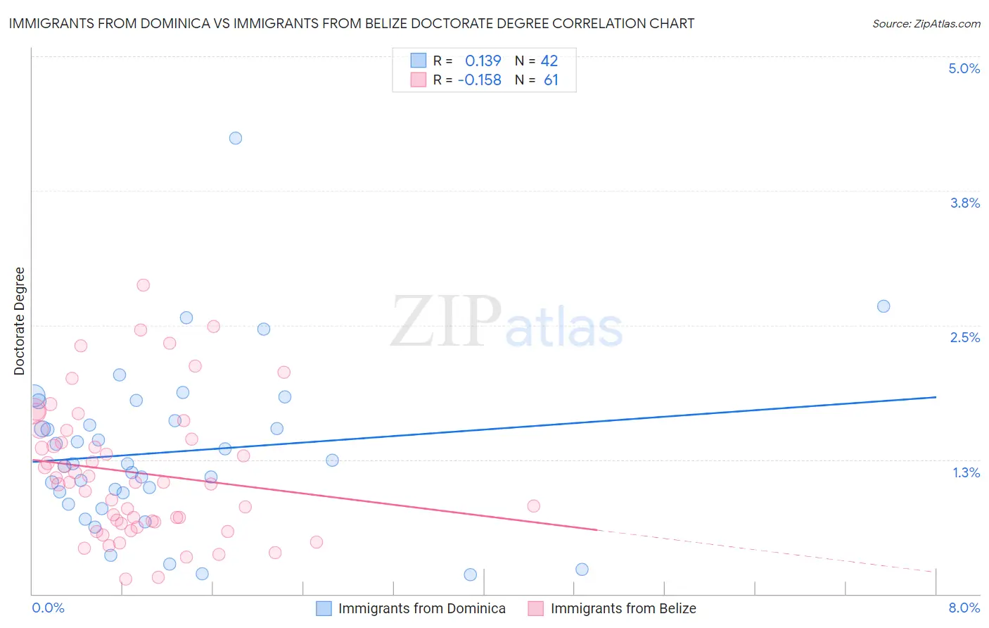 Immigrants from Dominica vs Immigrants from Belize Doctorate Degree