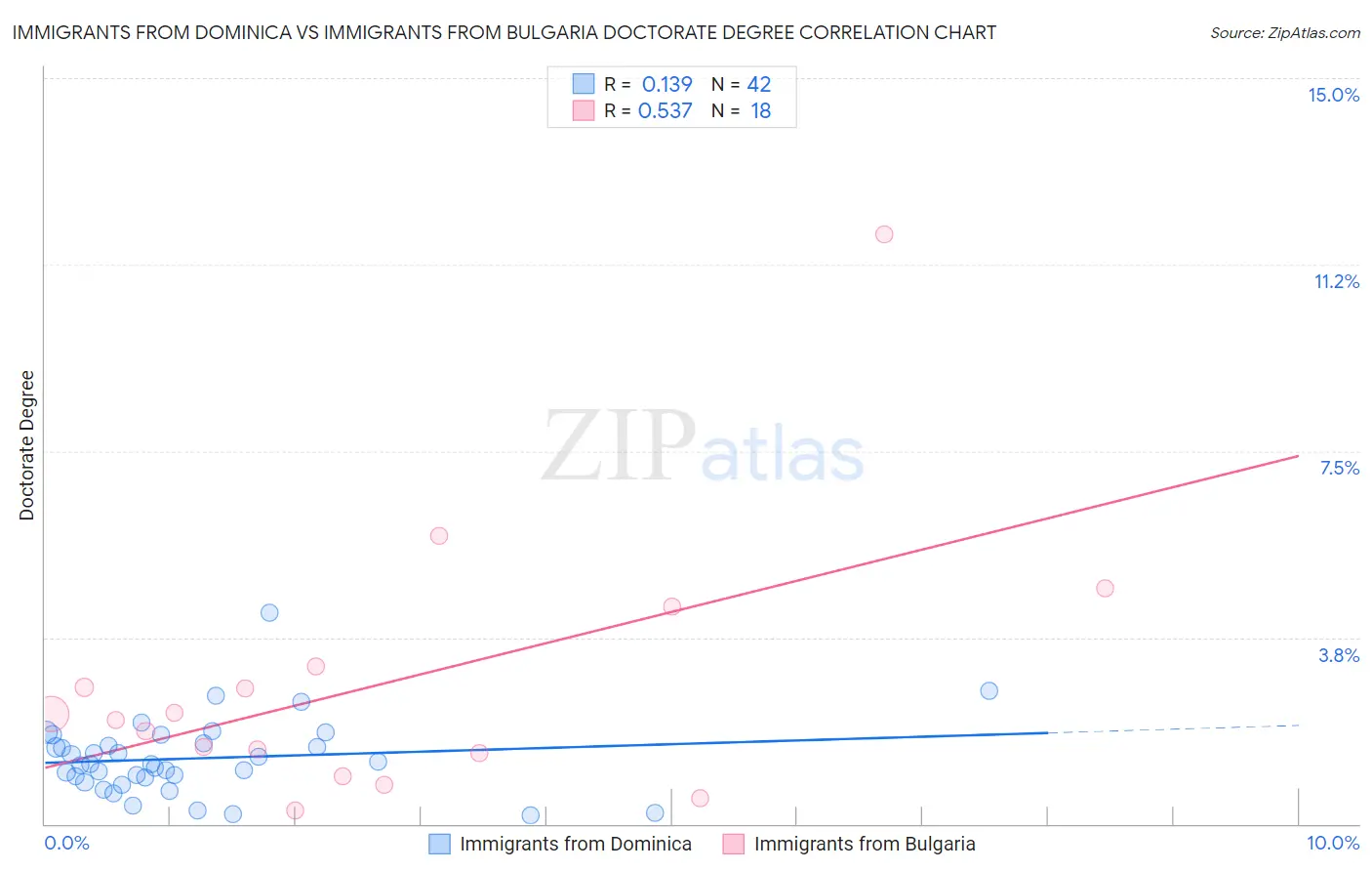 Immigrants from Dominica vs Immigrants from Bulgaria Doctorate Degree