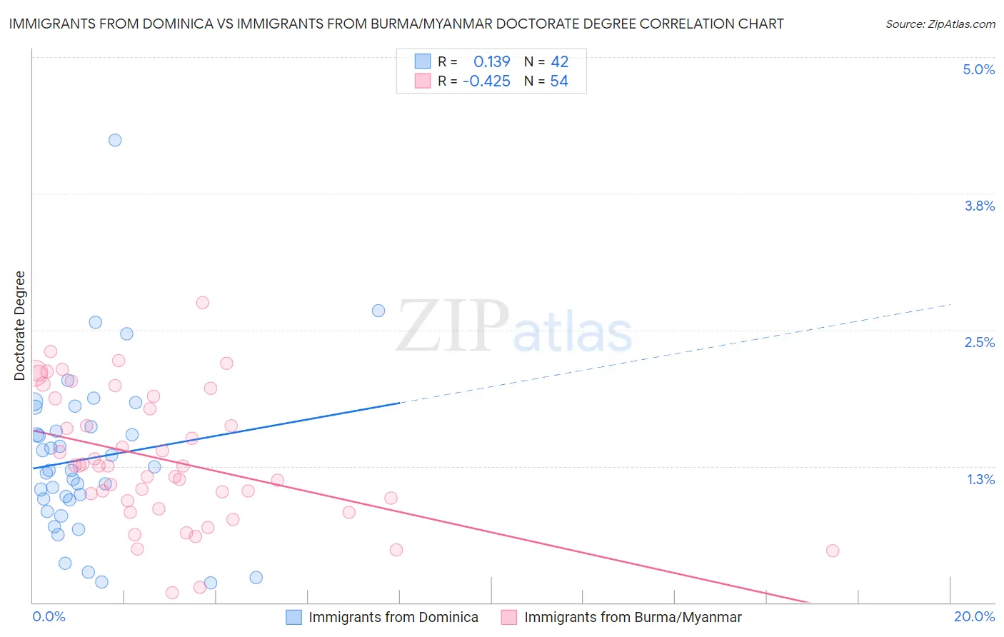 Immigrants from Dominica vs Immigrants from Burma/Myanmar Doctorate Degree