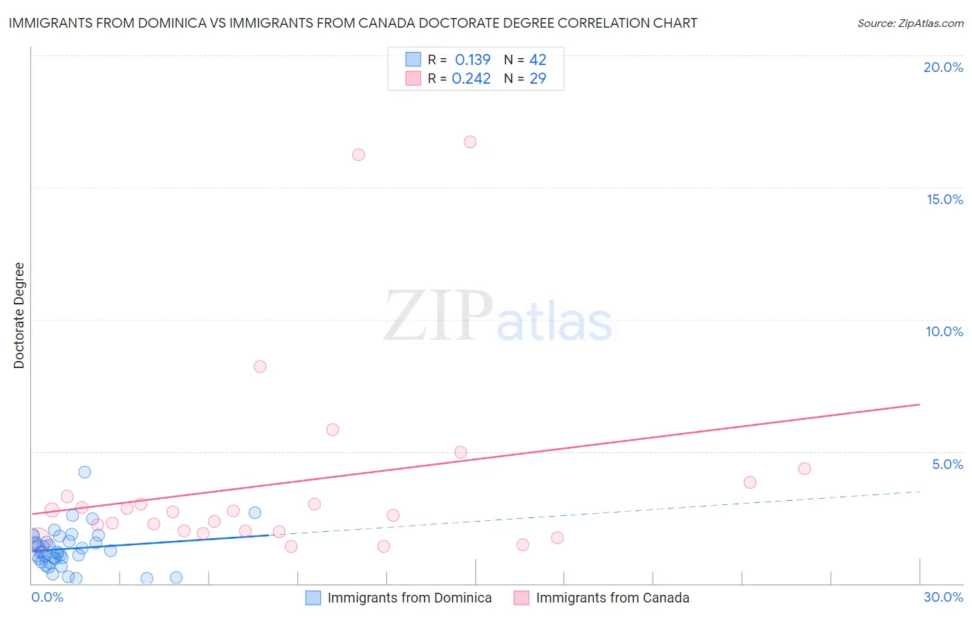 Immigrants from Dominica vs Immigrants from Canada Doctorate Degree