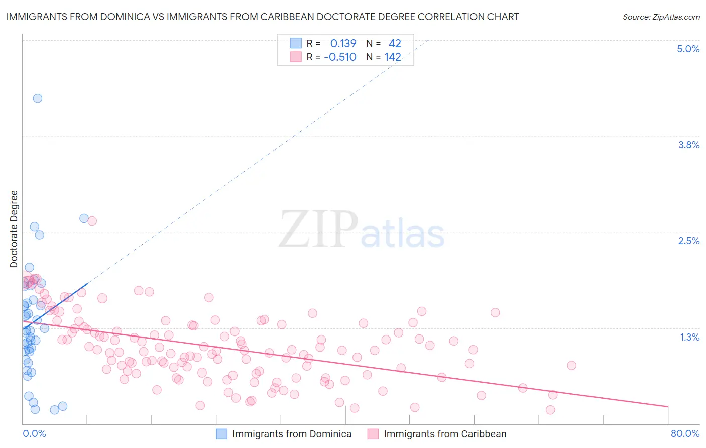 Immigrants from Dominica vs Immigrants from Caribbean Doctorate Degree