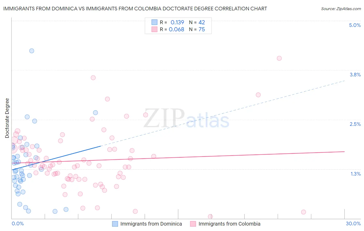 Immigrants from Dominica vs Immigrants from Colombia Doctorate Degree