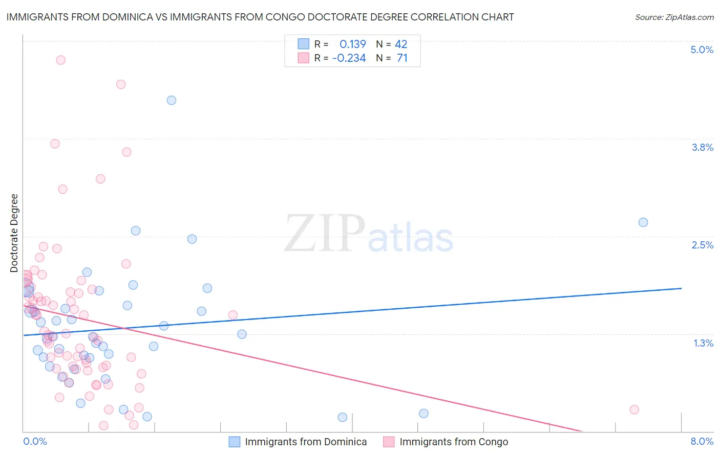 Immigrants from Dominica vs Immigrants from Congo Doctorate Degree