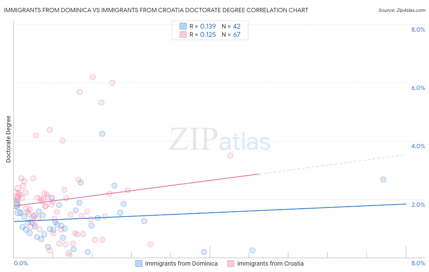 Immigrants from Dominica vs Immigrants from Croatia Doctorate Degree