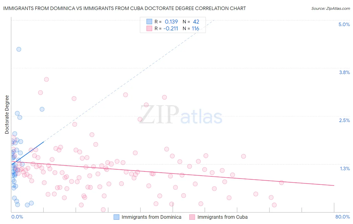 Immigrants from Dominica vs Immigrants from Cuba Doctorate Degree