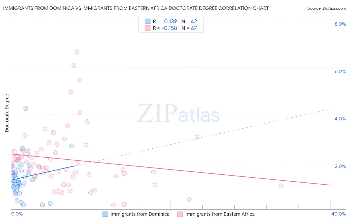 Immigrants from Dominica vs Immigrants from Eastern Africa Doctorate Degree