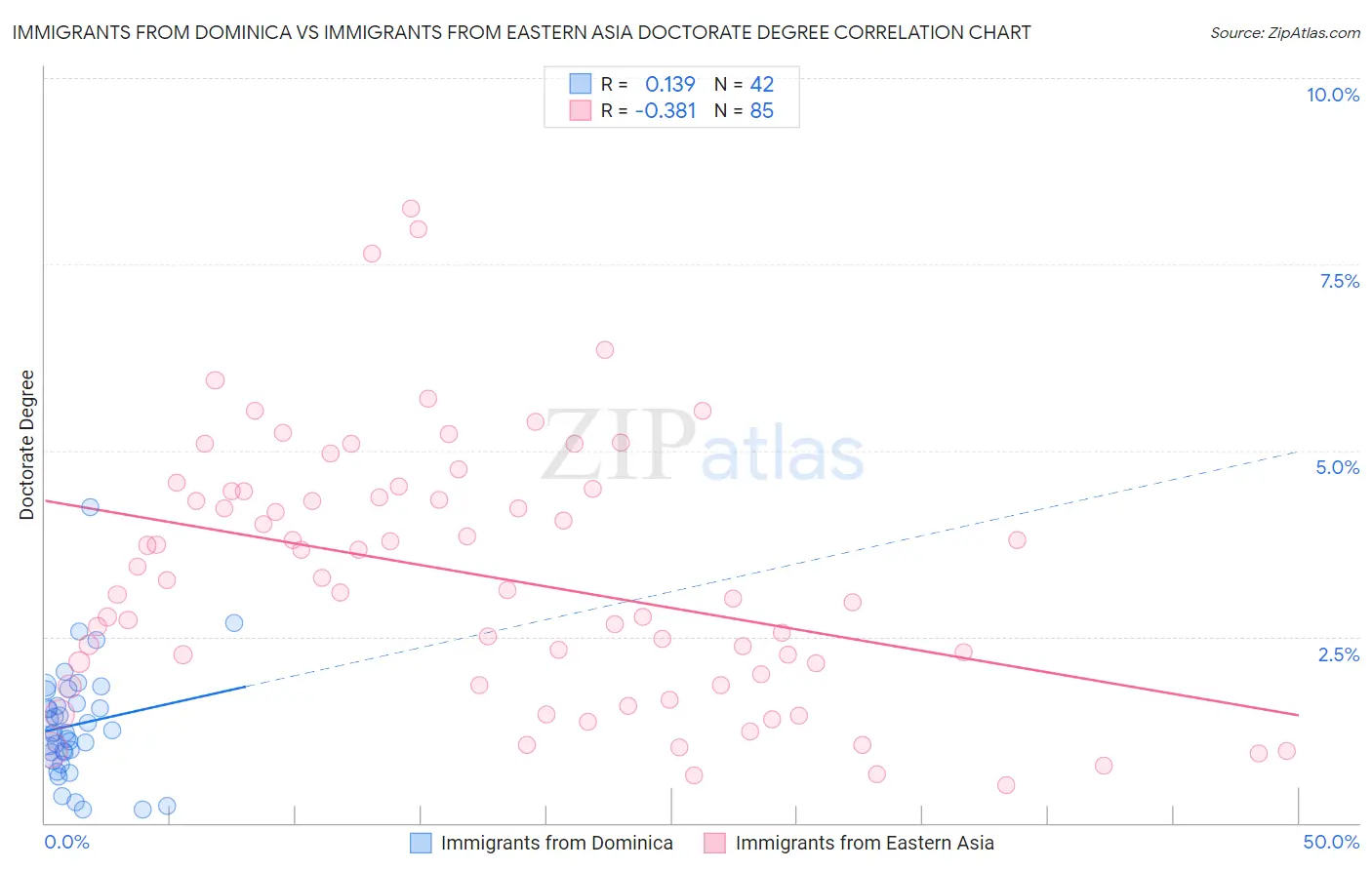 Immigrants from Dominica vs Immigrants from Eastern Asia Doctorate Degree