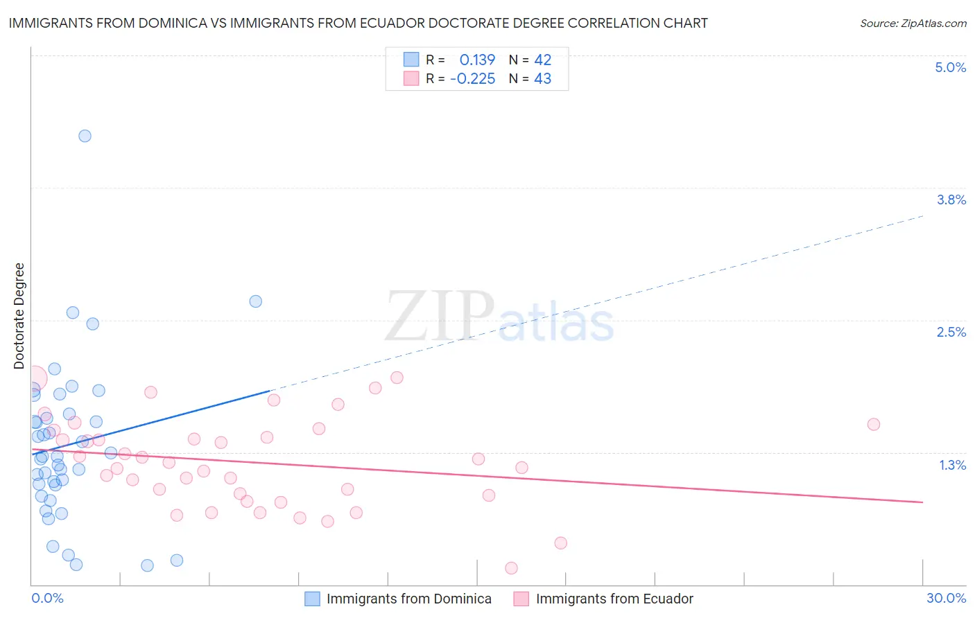 Immigrants from Dominica vs Immigrants from Ecuador Doctorate Degree