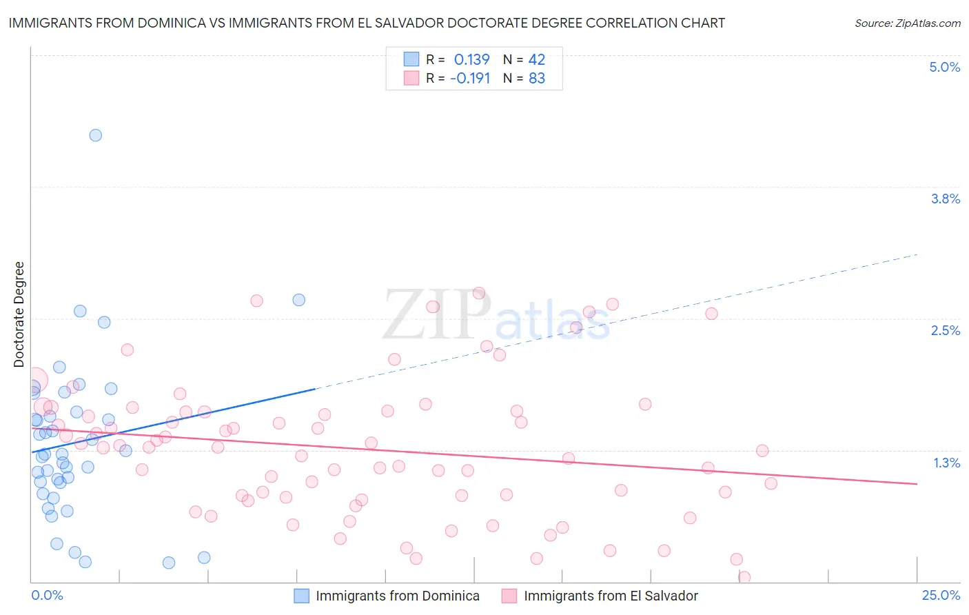 Immigrants from Dominica vs Immigrants from El Salvador Doctorate Degree