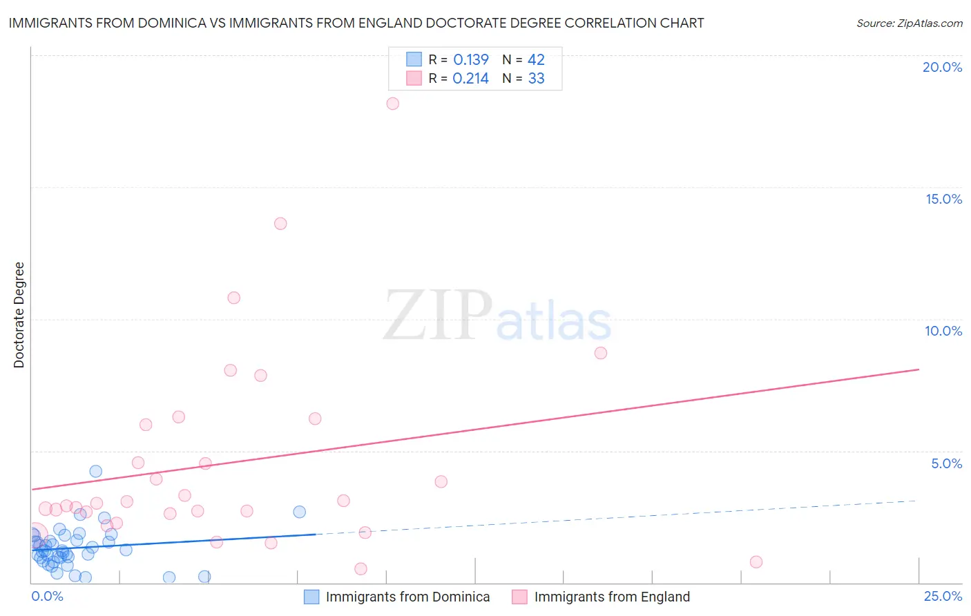 Immigrants from Dominica vs Immigrants from England Doctorate Degree