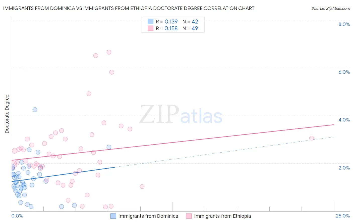 Immigrants from Dominica vs Immigrants from Ethiopia Doctorate Degree