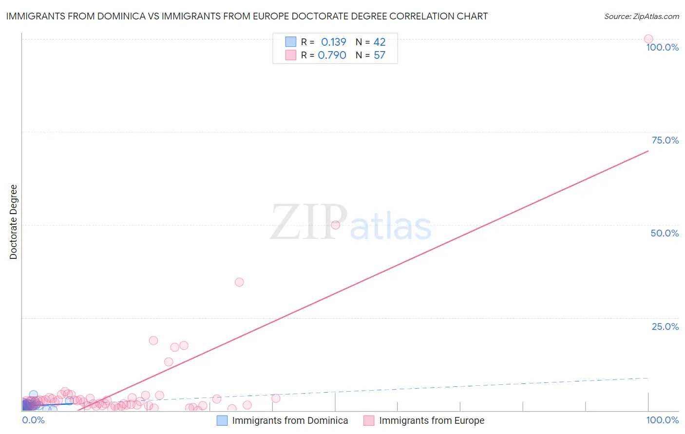 Immigrants from Dominica vs Immigrants from Europe Doctorate Degree