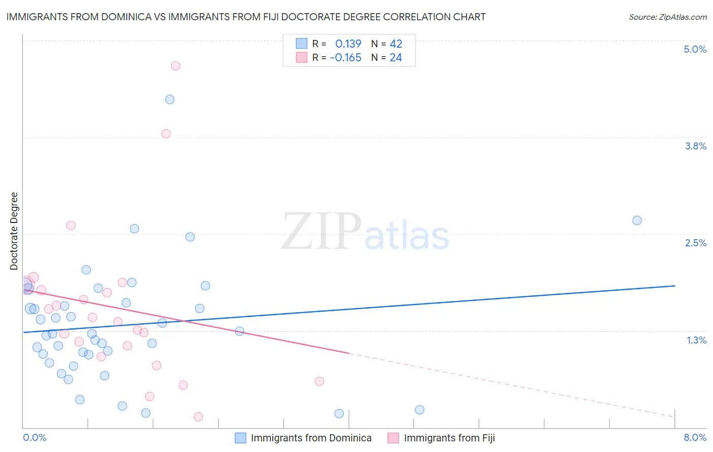 Immigrants from Dominica vs Immigrants from Fiji Doctorate Degree