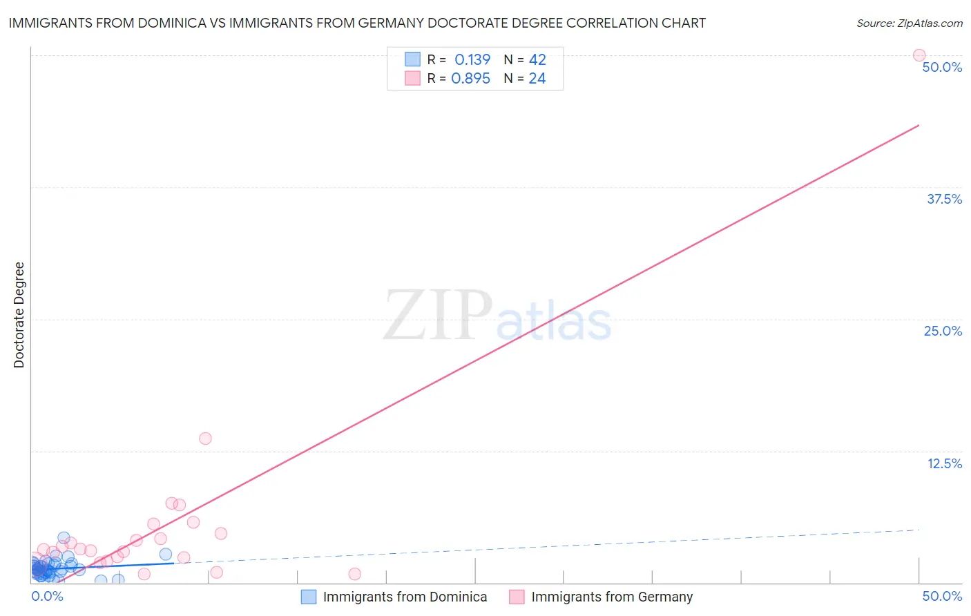 Immigrants from Dominica vs Immigrants from Germany Doctorate Degree