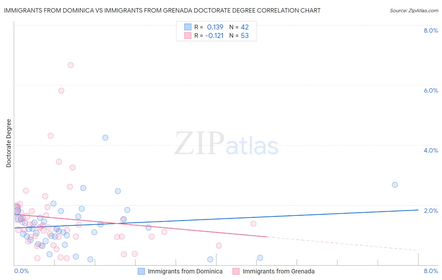 Immigrants from Dominica vs Immigrants from Grenada Doctorate Degree