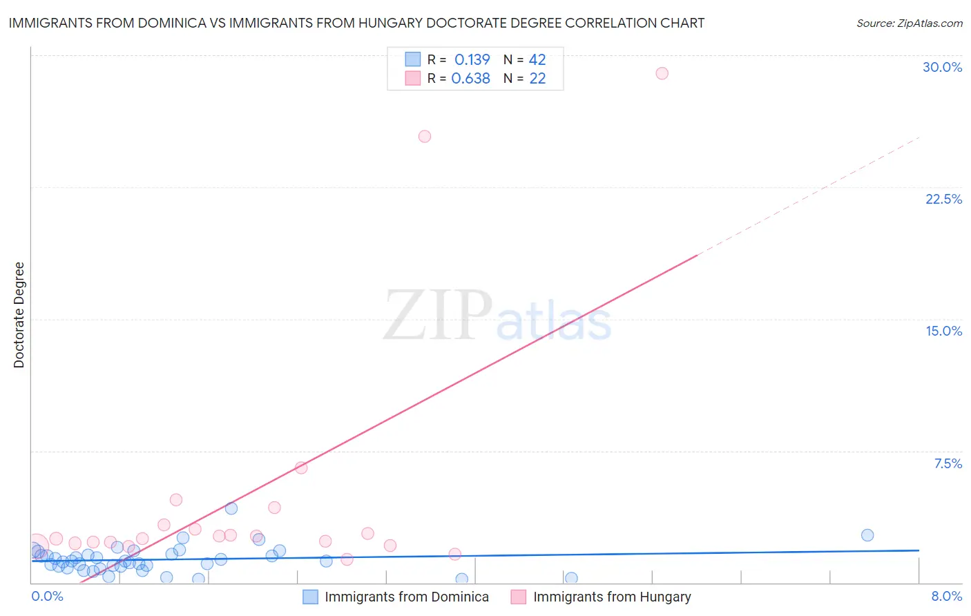 Immigrants from Dominica vs Immigrants from Hungary Doctorate Degree