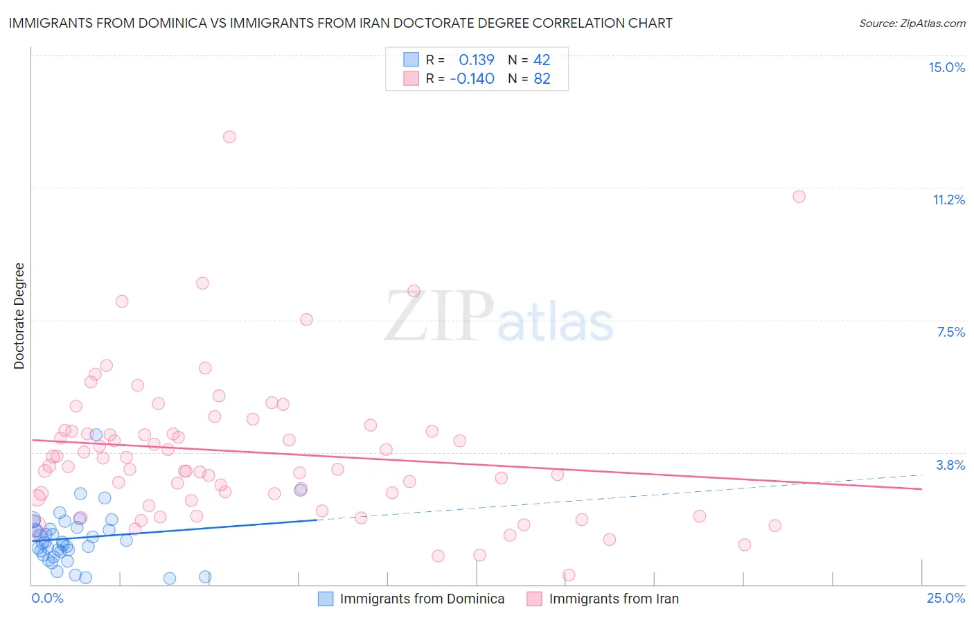 Immigrants from Dominica vs Immigrants from Iran Doctorate Degree