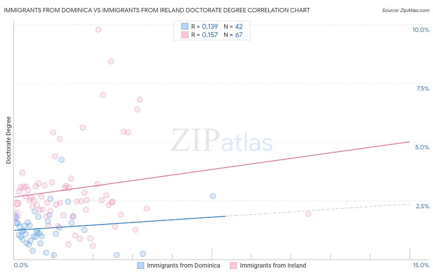 Immigrants from Dominica vs Immigrants from Ireland Doctorate Degree