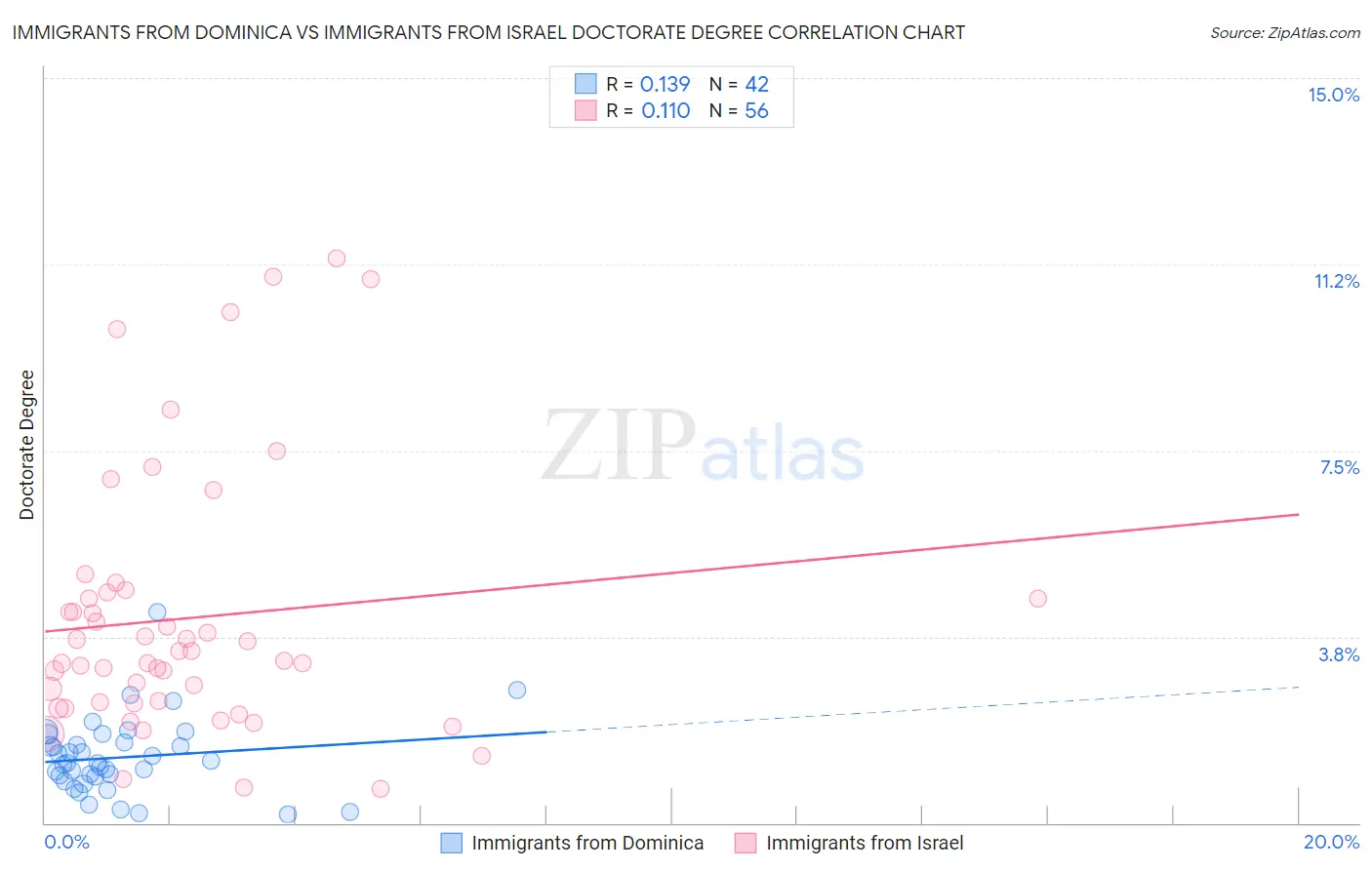 Immigrants from Dominica vs Immigrants from Israel Doctorate Degree