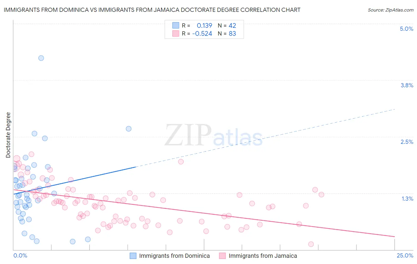 Immigrants from Dominica vs Immigrants from Jamaica Doctorate Degree