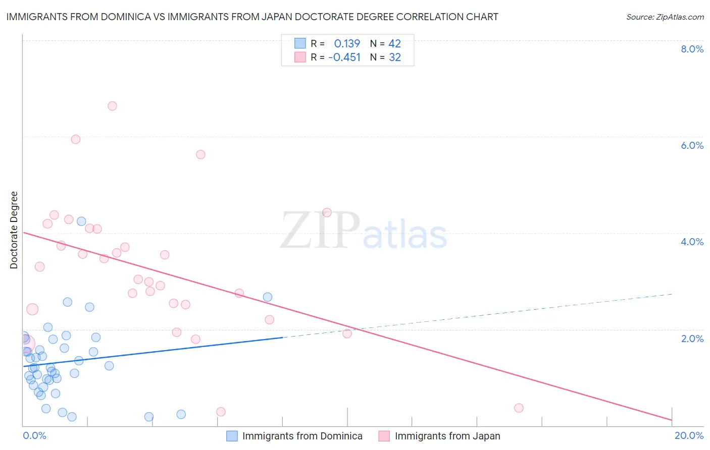 Immigrants from Dominica vs Immigrants from Japan Doctorate Degree