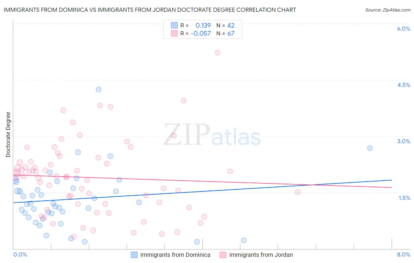 Immigrants from Dominica vs Immigrants from Jordan Doctorate Degree