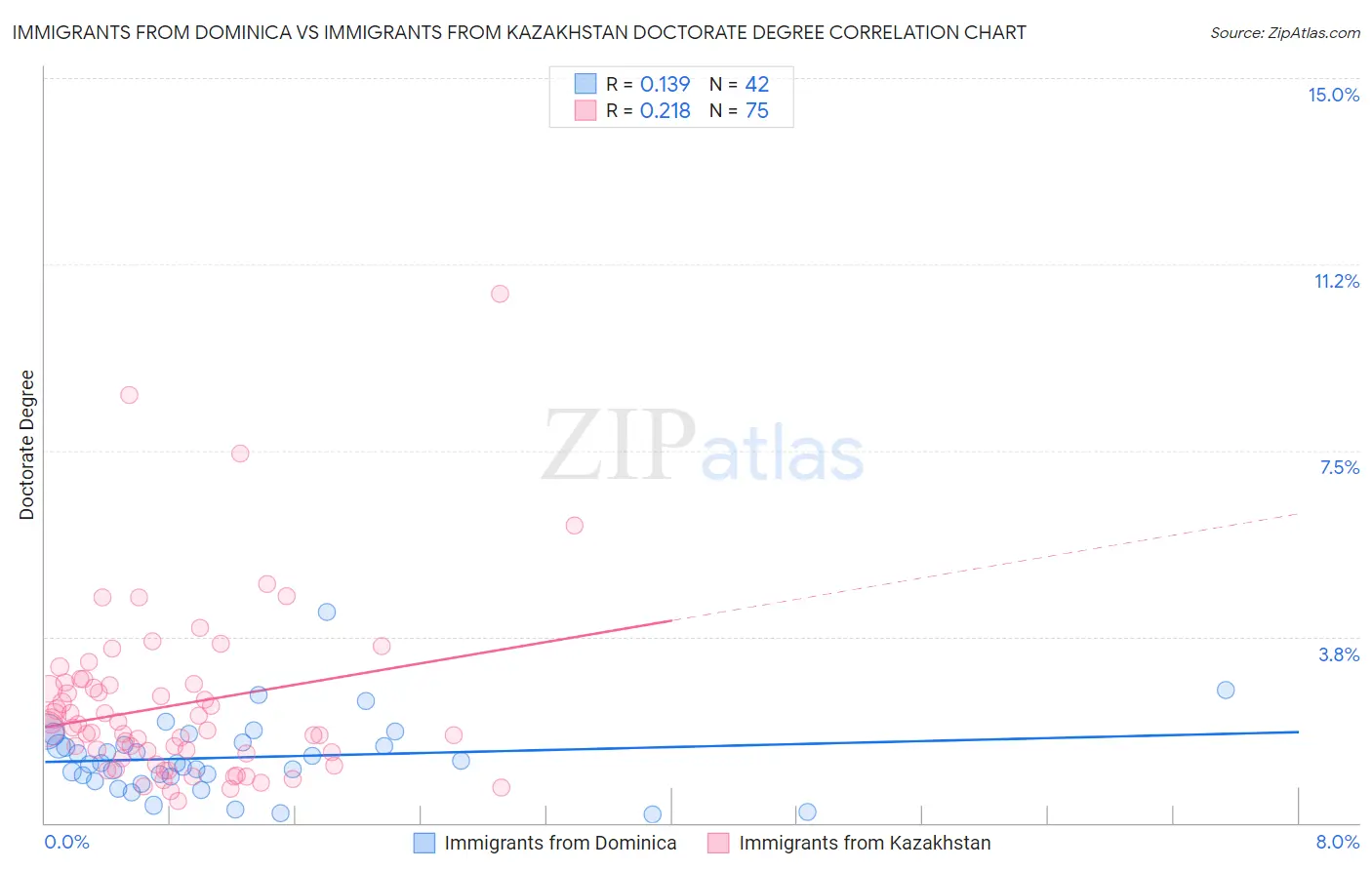 Immigrants from Dominica vs Immigrants from Kazakhstan Doctorate Degree