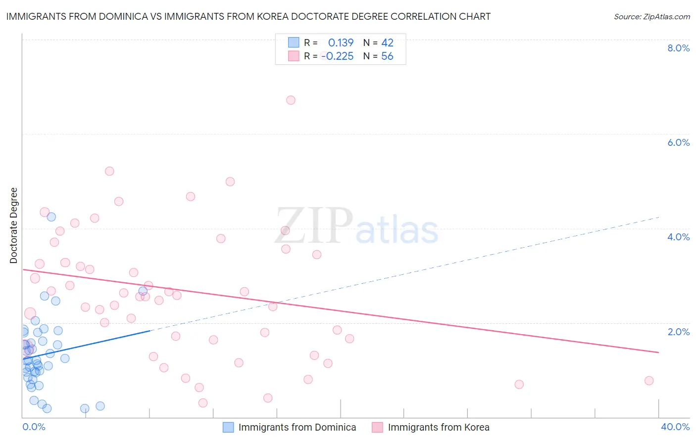 Immigrants from Dominica vs Immigrants from Korea Doctorate Degree