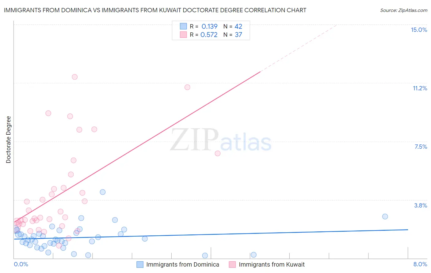 Immigrants from Dominica vs Immigrants from Kuwait Doctorate Degree