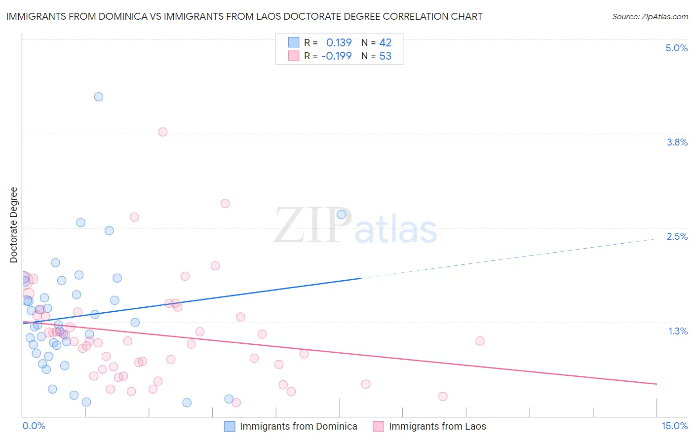 Immigrants from Dominica vs Immigrants from Laos Doctorate Degree
