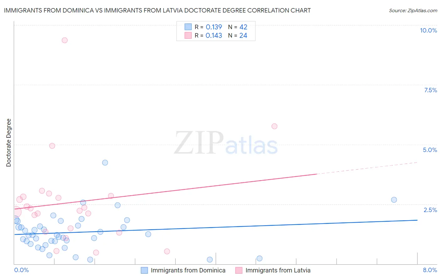 Immigrants from Dominica vs Immigrants from Latvia Doctorate Degree