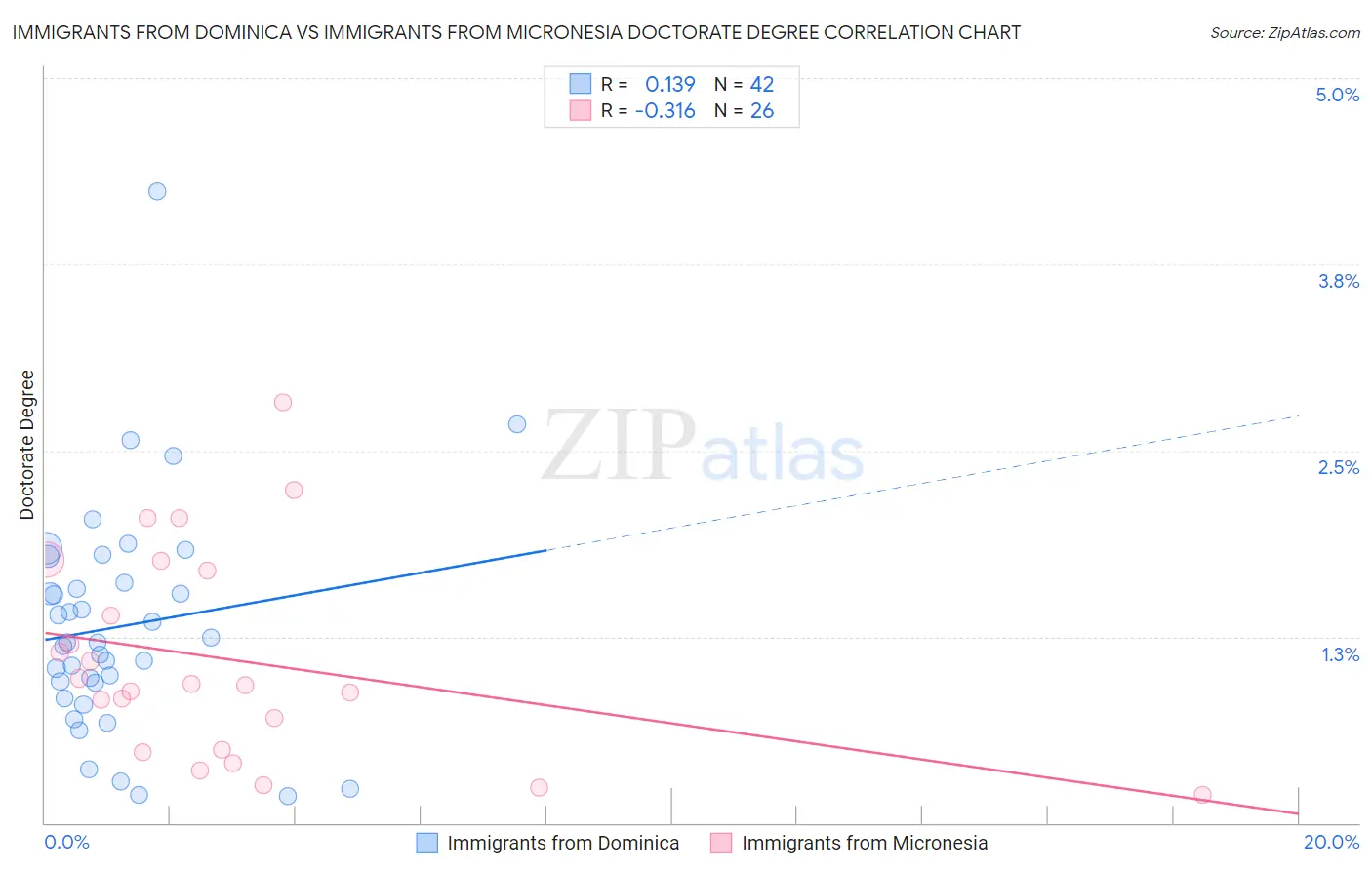 Immigrants from Dominica vs Immigrants from Micronesia Doctorate Degree