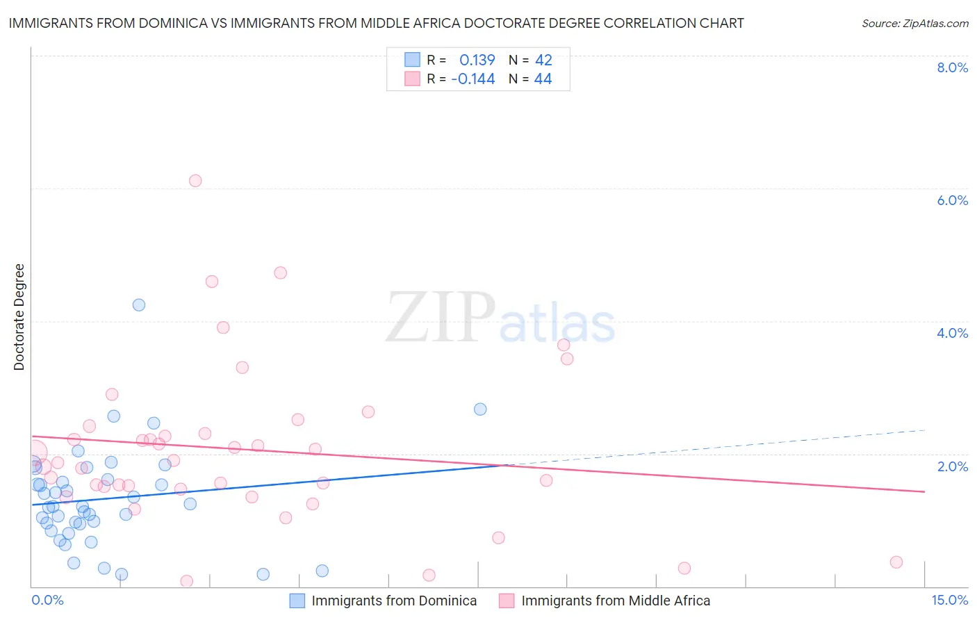 Immigrants from Dominica vs Immigrants from Middle Africa Doctorate Degree