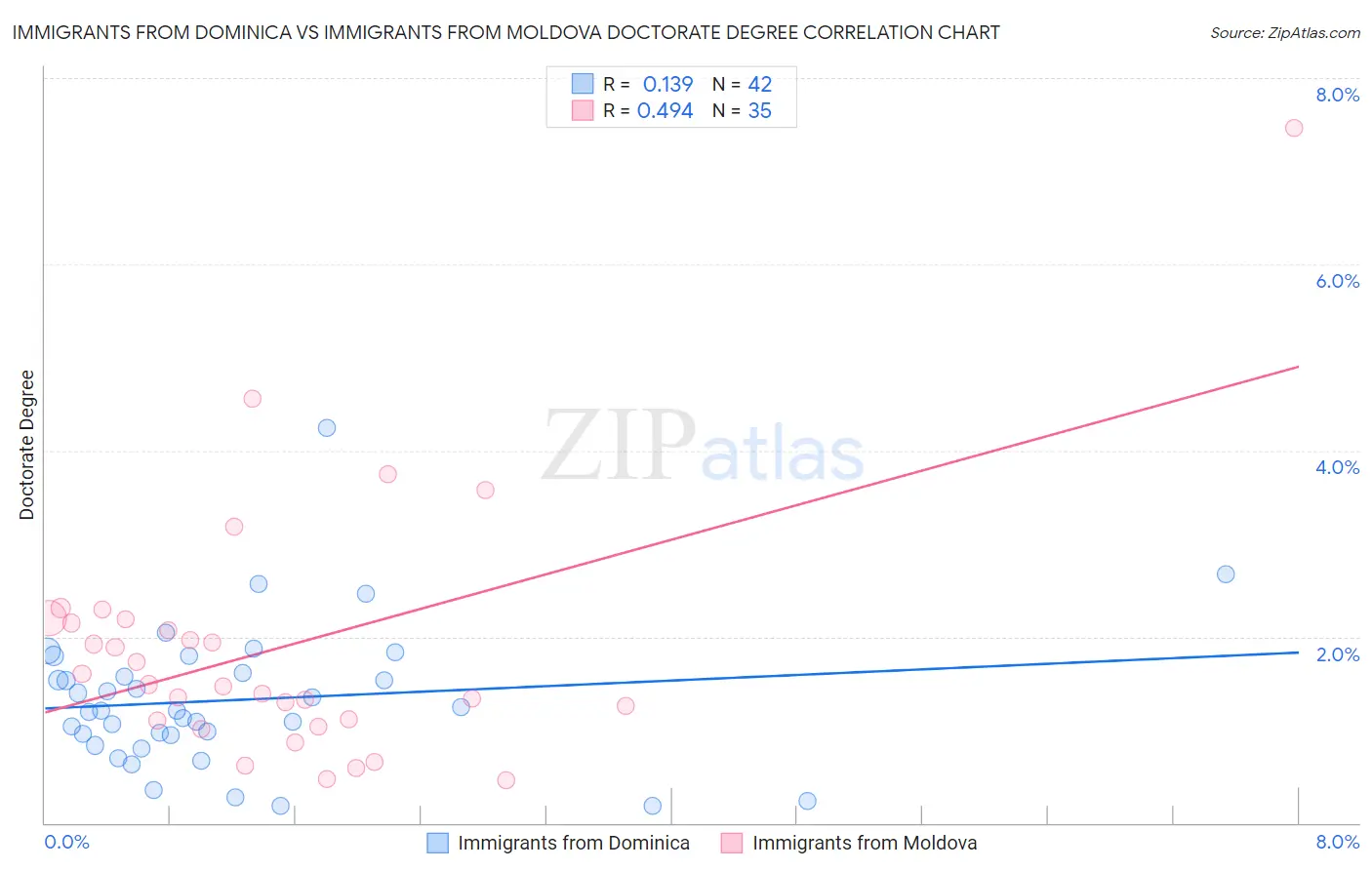 Immigrants from Dominica vs Immigrants from Moldova Doctorate Degree