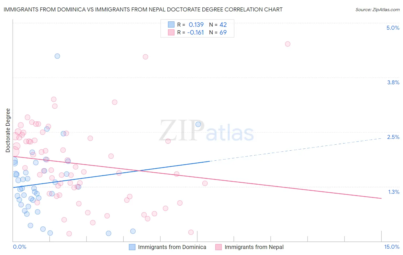 Immigrants from Dominica vs Immigrants from Nepal Doctorate Degree