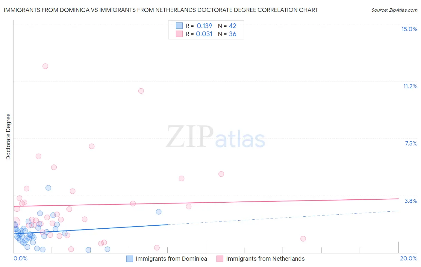 Immigrants from Dominica vs Immigrants from Netherlands Doctorate Degree