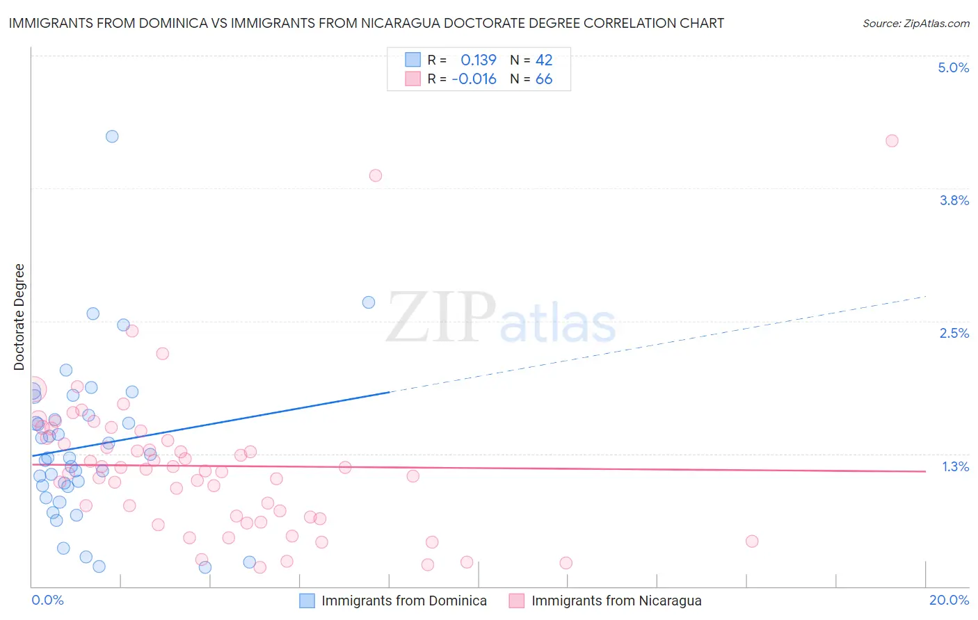 Immigrants from Dominica vs Immigrants from Nicaragua Doctorate Degree