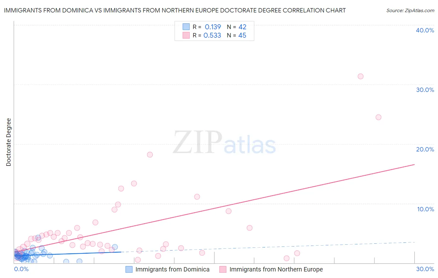 Immigrants from Dominica vs Immigrants from Northern Europe Doctorate Degree