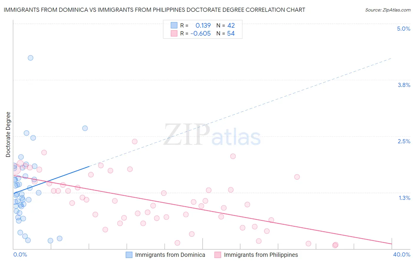 Immigrants from Dominica vs Immigrants from Philippines Doctorate Degree