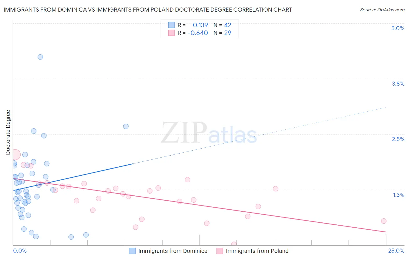 Immigrants from Dominica vs Immigrants from Poland Doctorate Degree
