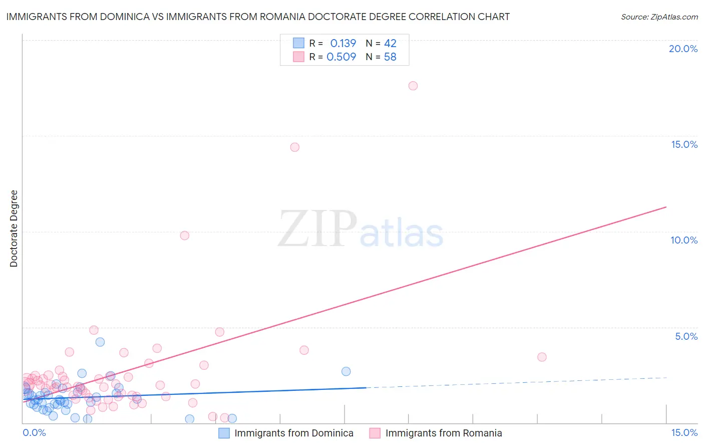 Immigrants from Dominica vs Immigrants from Romania Doctorate Degree