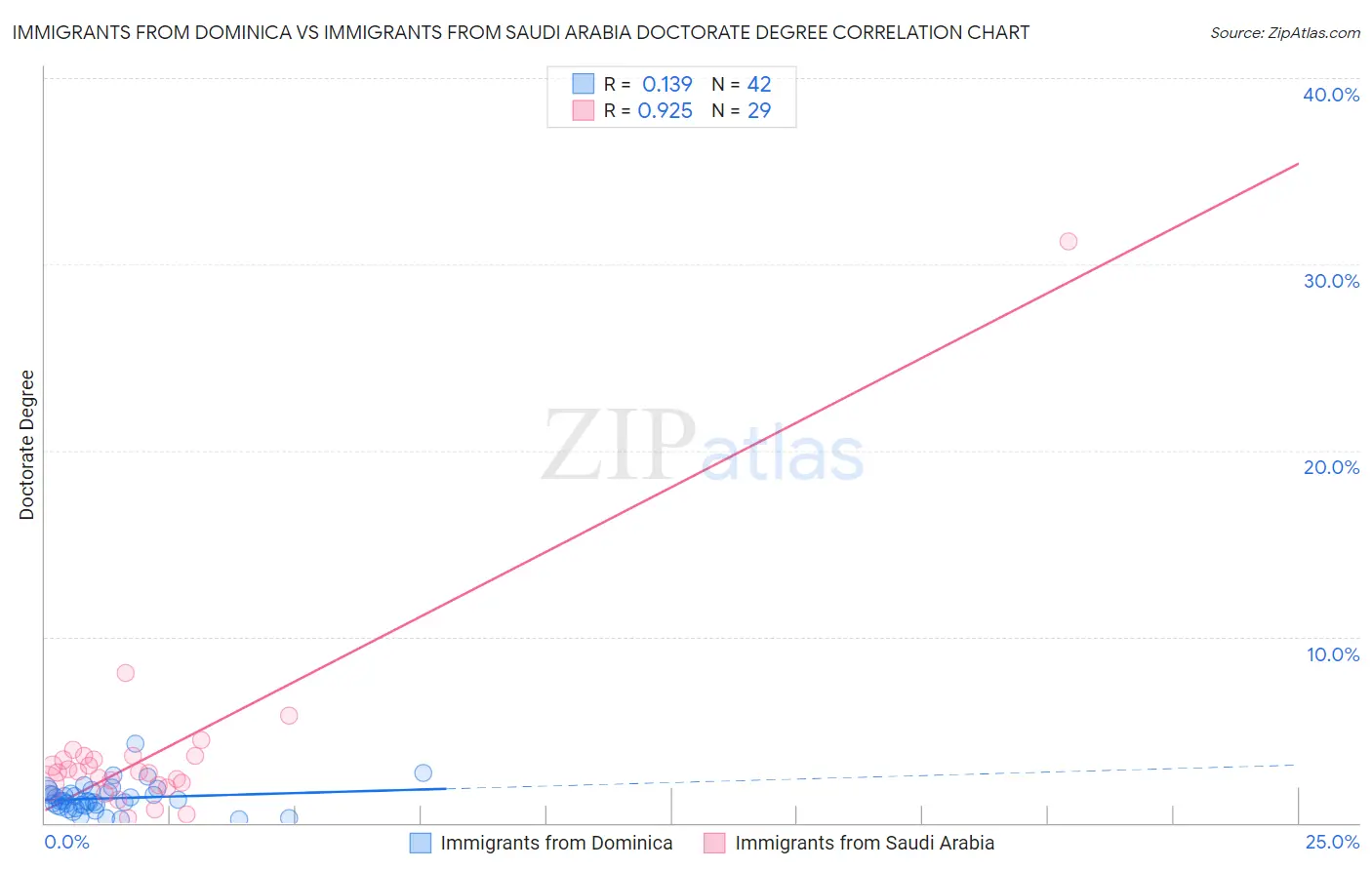 Immigrants from Dominica vs Immigrants from Saudi Arabia Doctorate Degree